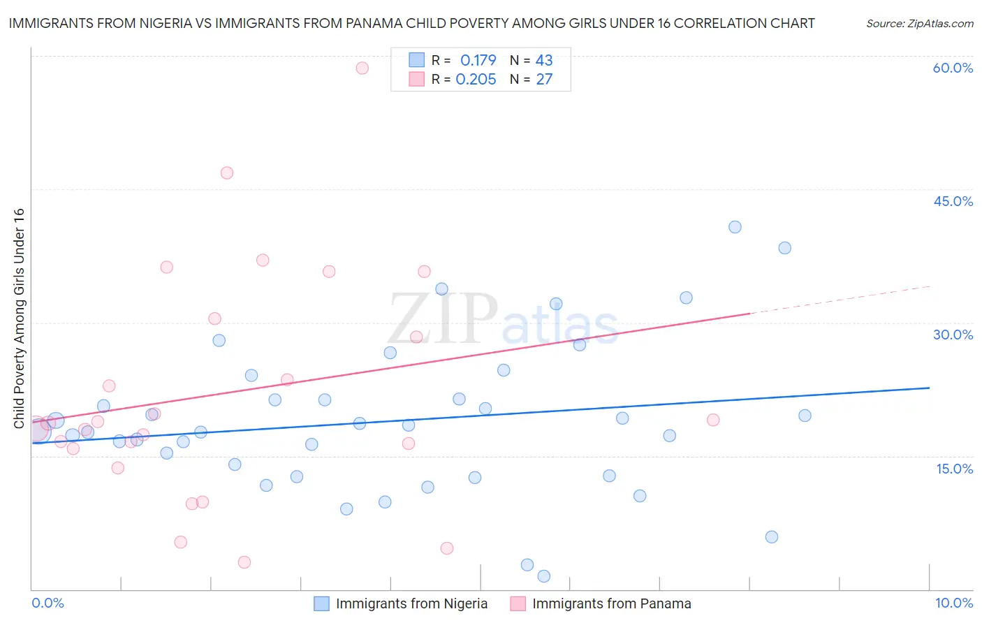 Immigrants from Nigeria vs Immigrants from Panama Child Poverty Among Girls Under 16