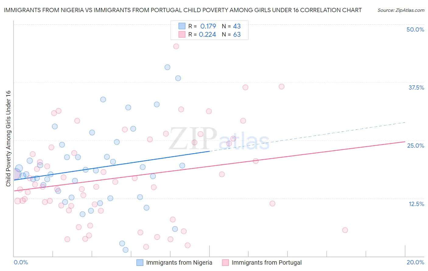Immigrants from Nigeria vs Immigrants from Portugal Child Poverty Among Girls Under 16