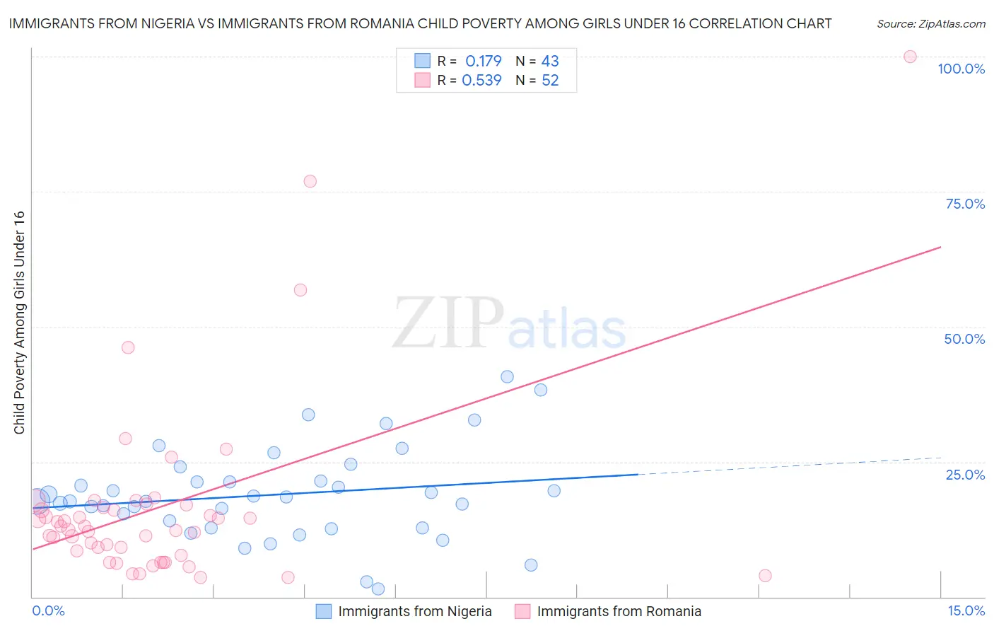 Immigrants from Nigeria vs Immigrants from Romania Child Poverty Among Girls Under 16