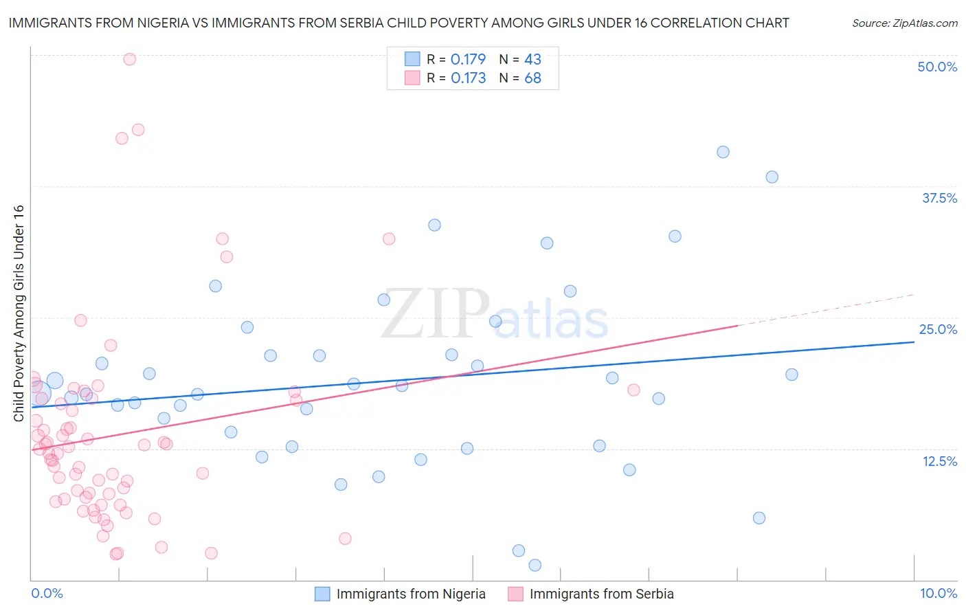 Immigrants from Nigeria vs Immigrants from Serbia Child Poverty Among Girls Under 16