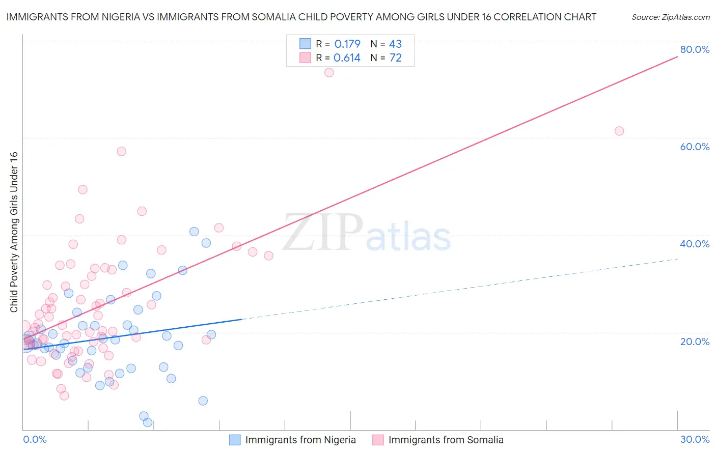 Immigrants from Nigeria vs Immigrants from Somalia Child Poverty Among Girls Under 16