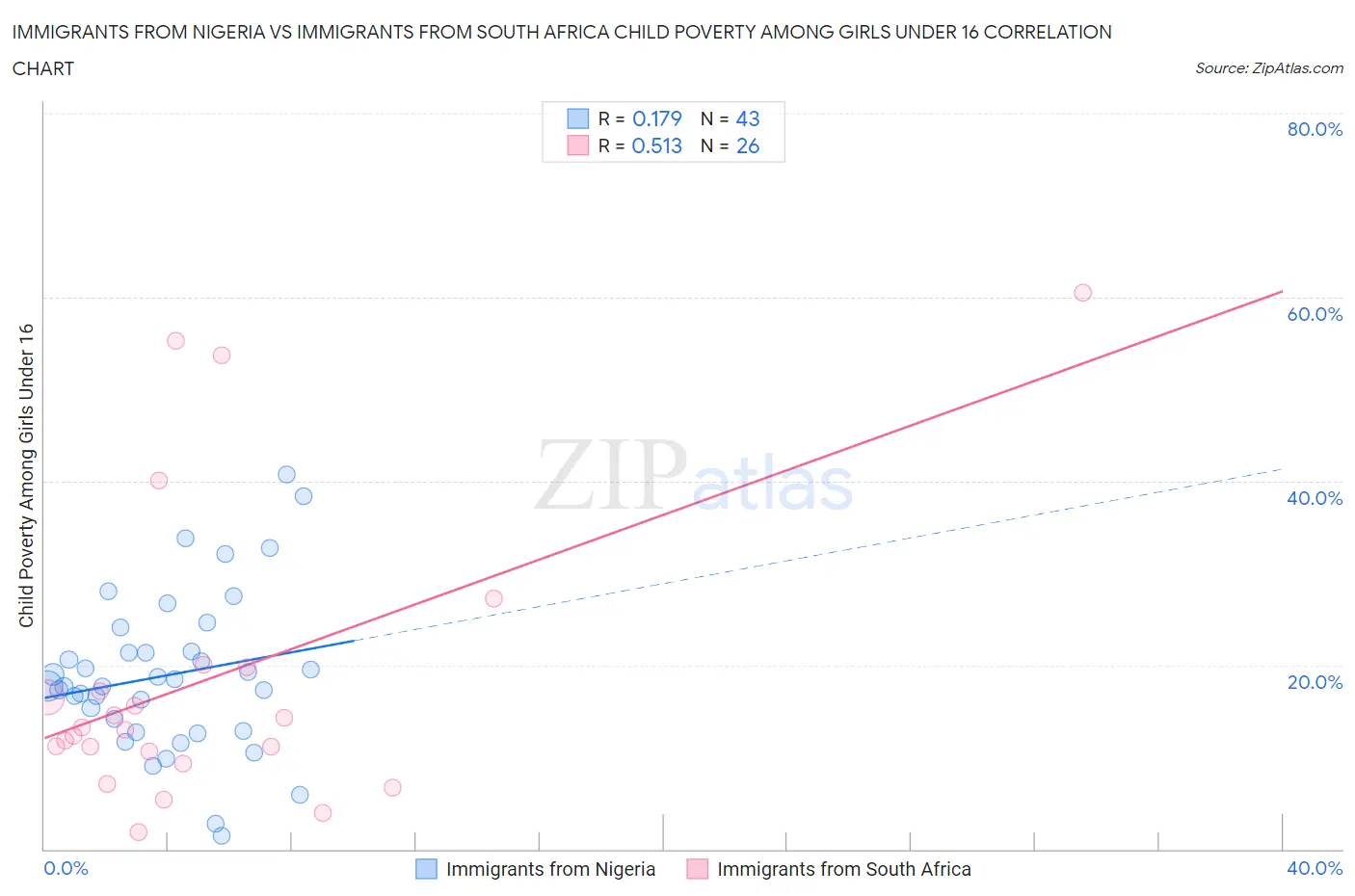 Immigrants from Nigeria vs Immigrants from South Africa Child Poverty Among Girls Under 16