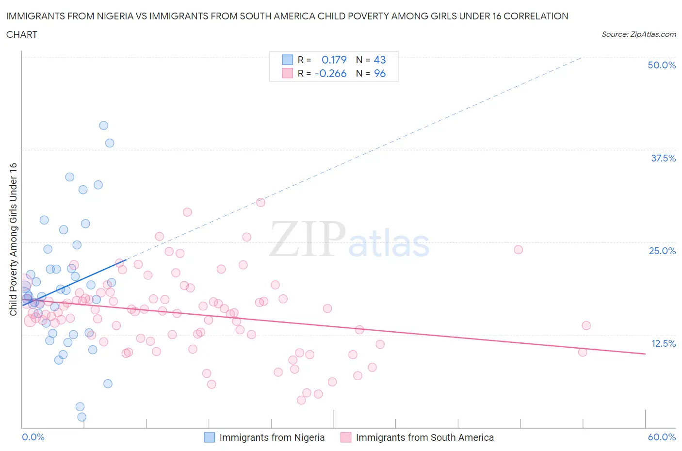 Immigrants from Nigeria vs Immigrants from South America Child Poverty Among Girls Under 16