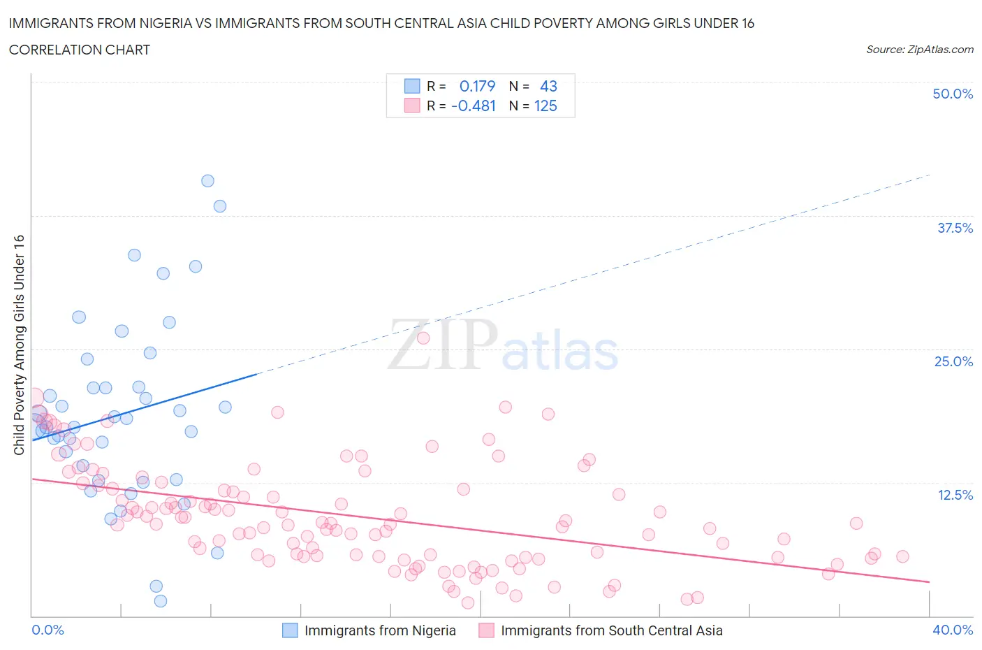 Immigrants from Nigeria vs Immigrants from South Central Asia Child Poverty Among Girls Under 16