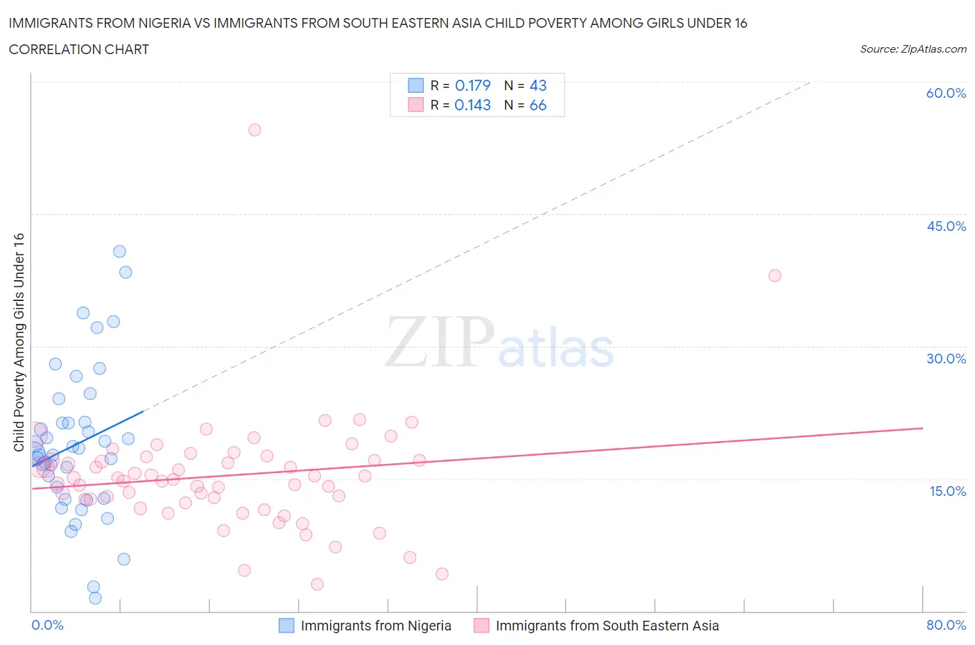 Immigrants from Nigeria vs Immigrants from South Eastern Asia Child Poverty Among Girls Under 16