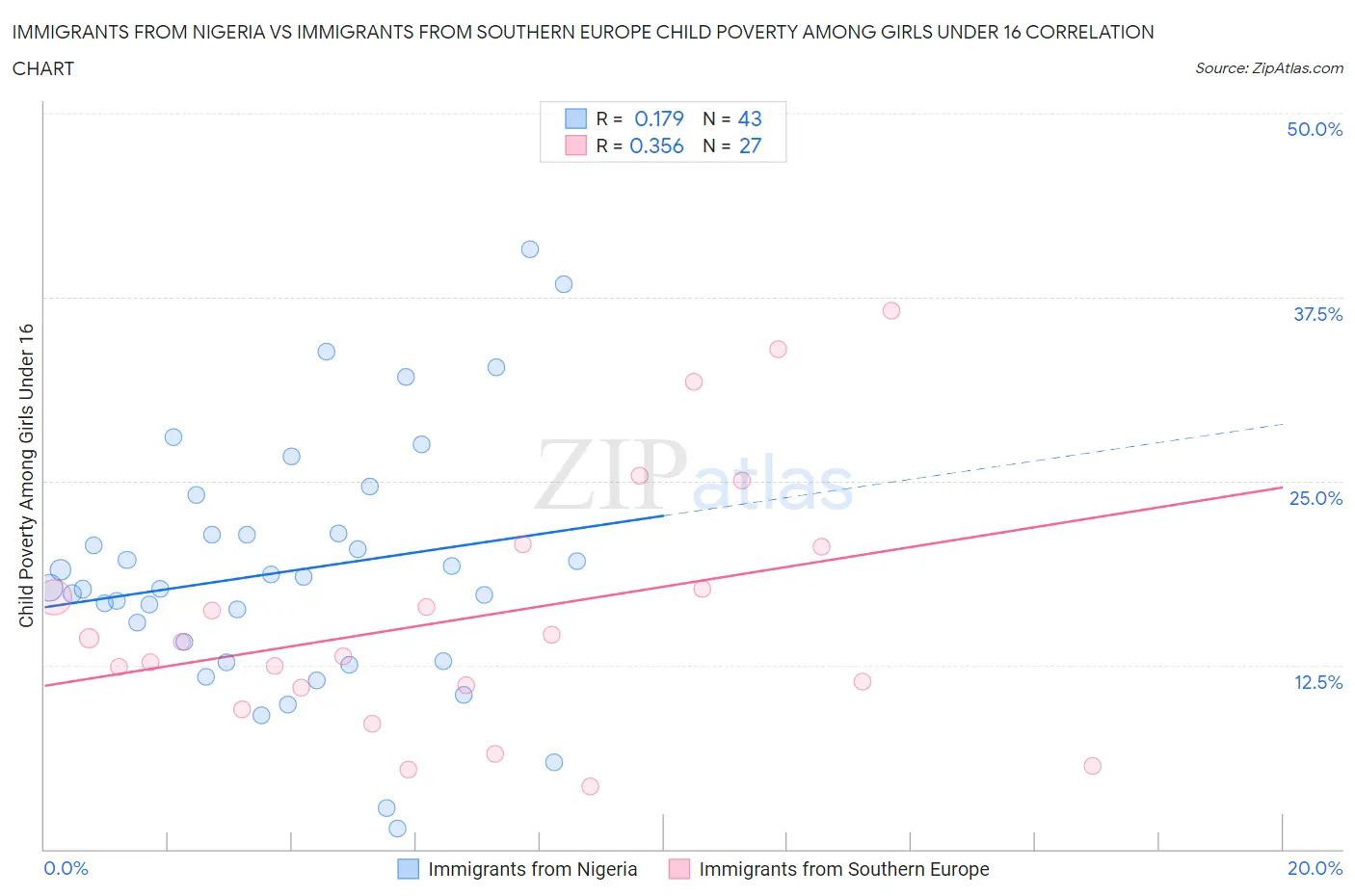 Immigrants from Nigeria vs Immigrants from Southern Europe Child Poverty Among Girls Under 16