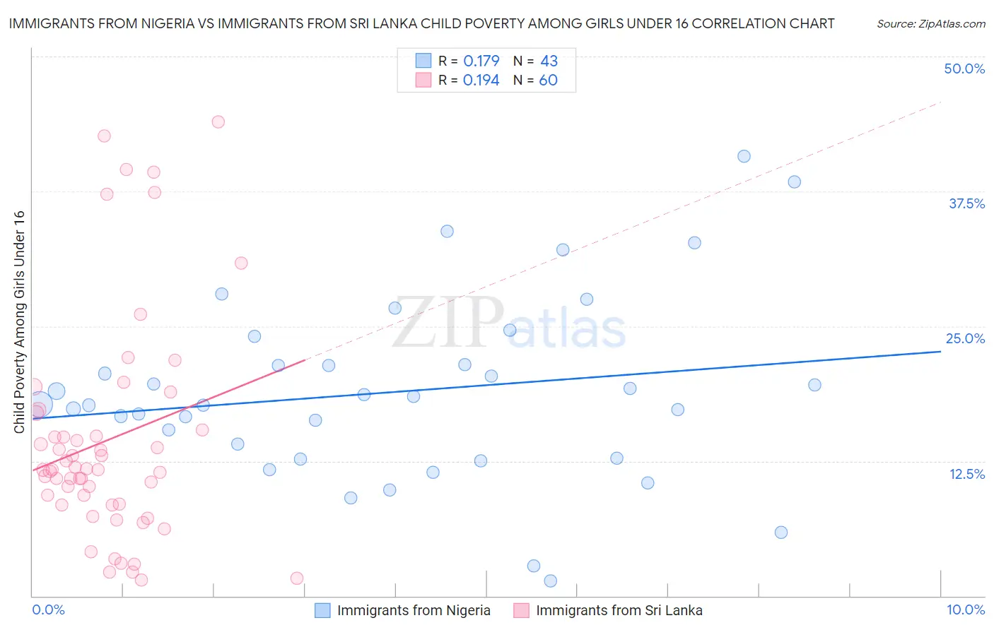Immigrants from Nigeria vs Immigrants from Sri Lanka Child Poverty Among Girls Under 16
