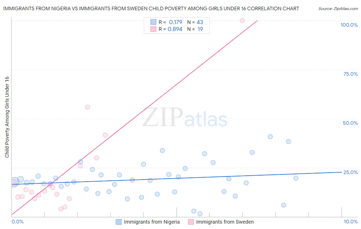 Immigrants from Nigeria vs Immigrants from Sweden Child Poverty Among Girls Under 16