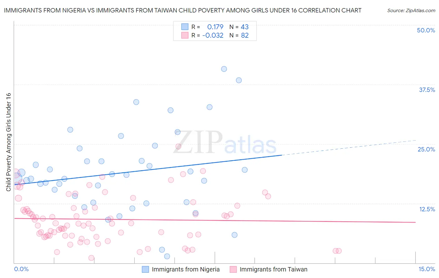 Immigrants from Nigeria vs Immigrants from Taiwan Child Poverty Among Girls Under 16