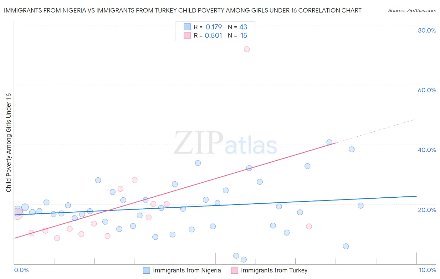 Immigrants from Nigeria vs Immigrants from Turkey Child Poverty Among Girls Under 16