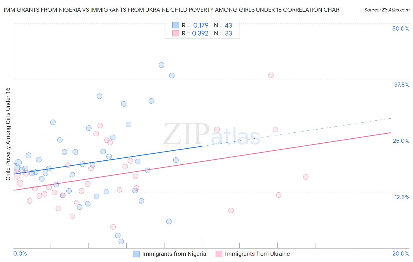 Immigrants from Nigeria vs Immigrants from Ukraine Child Poverty Among Girls Under 16