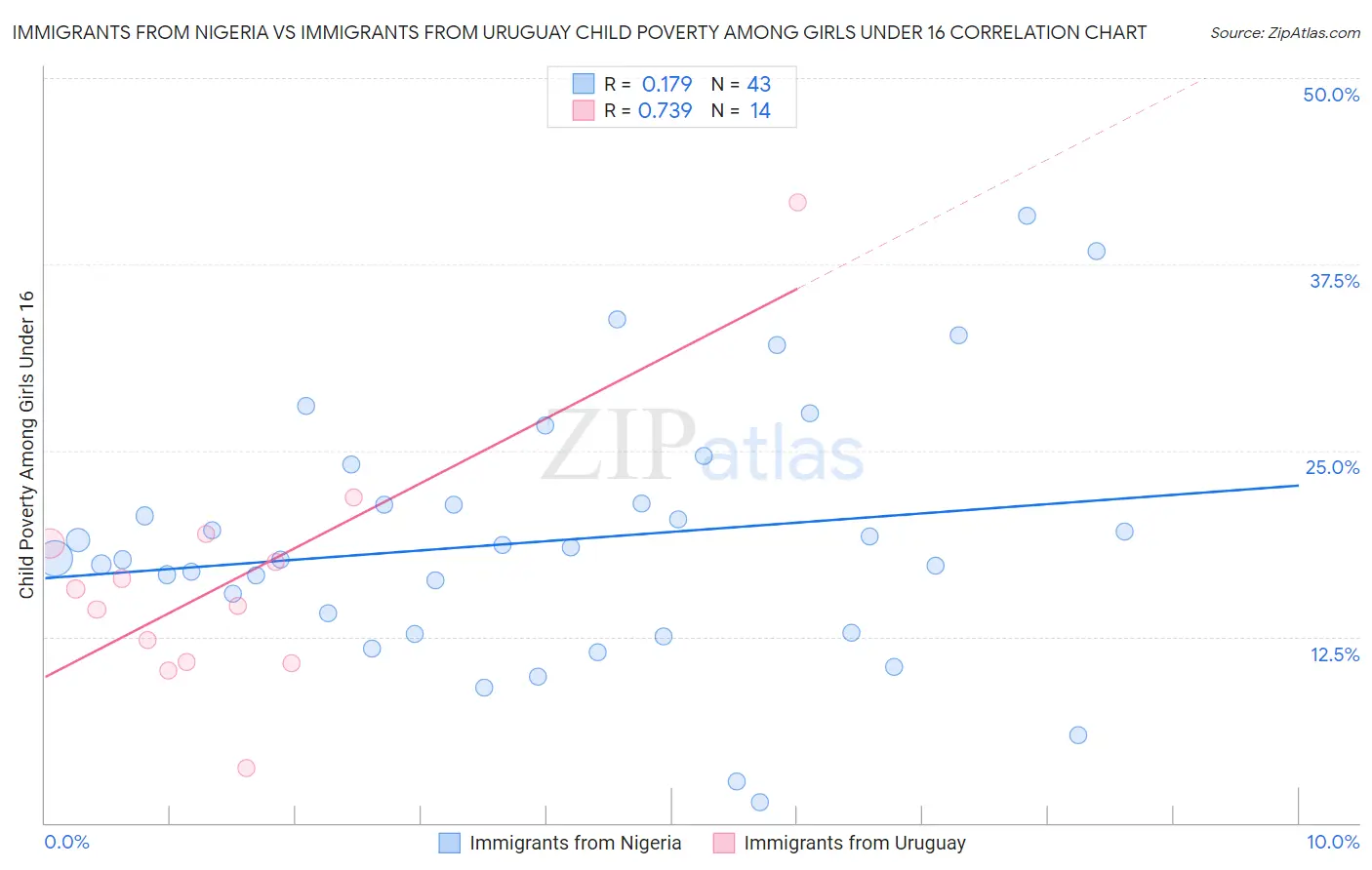 Immigrants from Nigeria vs Immigrants from Uruguay Child Poverty Among Girls Under 16