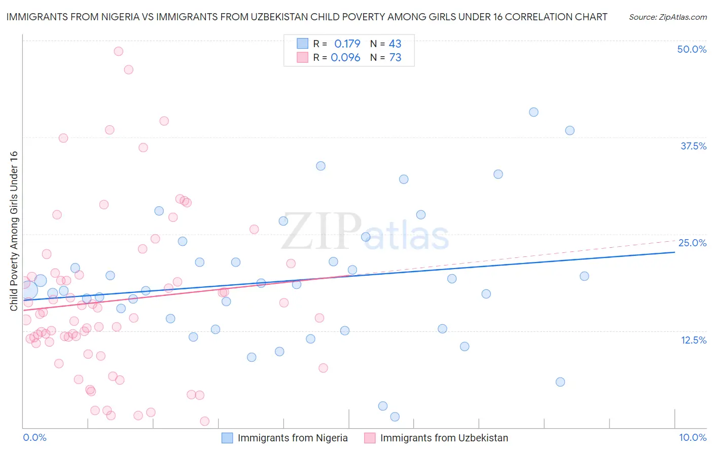 Immigrants from Nigeria vs Immigrants from Uzbekistan Child Poverty Among Girls Under 16