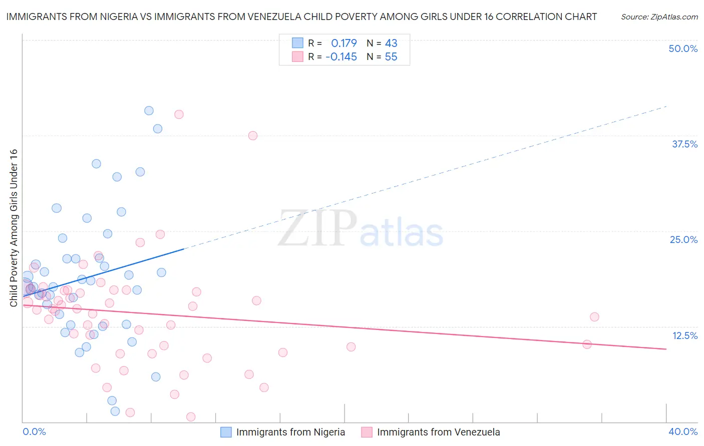 Immigrants from Nigeria vs Immigrants from Venezuela Child Poverty Among Girls Under 16
