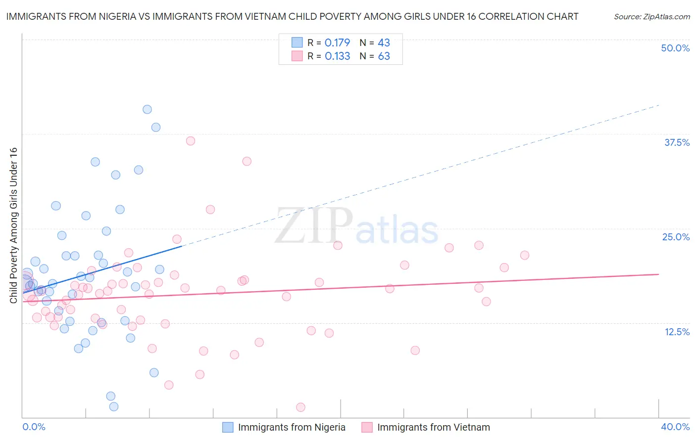 Immigrants from Nigeria vs Immigrants from Vietnam Child Poverty Among Girls Under 16