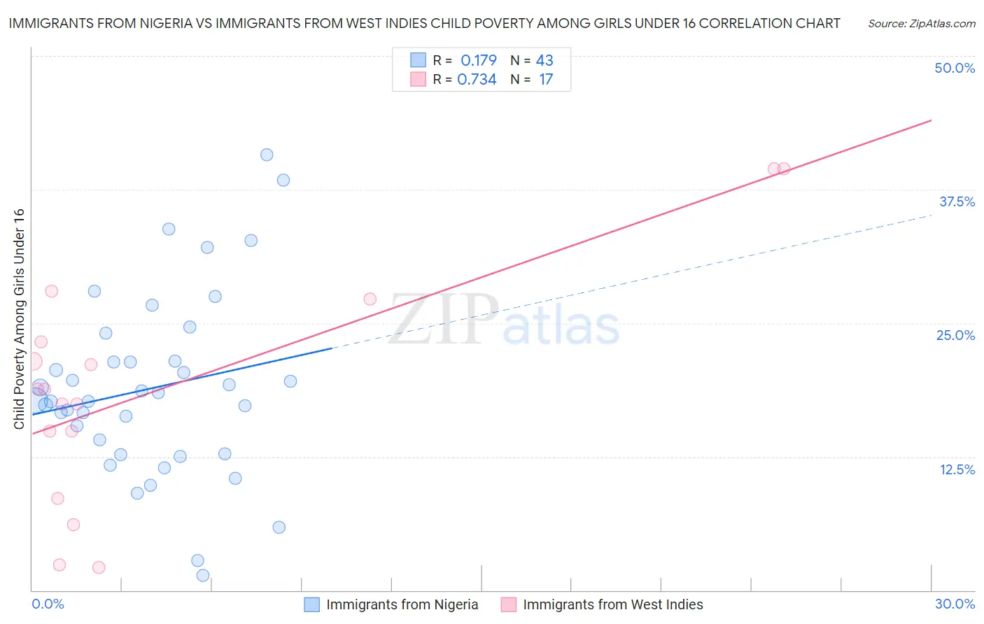 Immigrants from Nigeria vs Immigrants from West Indies Child Poverty Among Girls Under 16