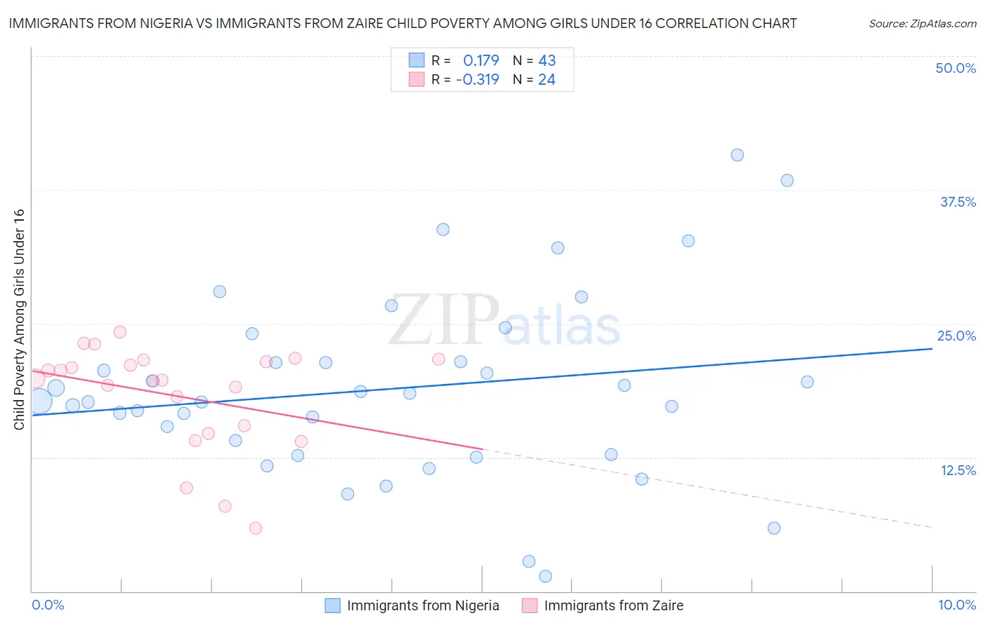 Immigrants from Nigeria vs Immigrants from Zaire Child Poverty Among Girls Under 16
