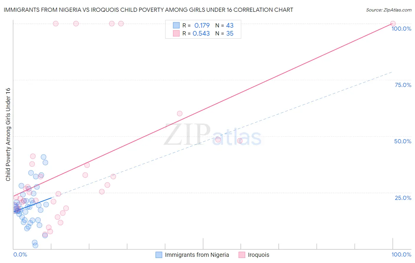 Immigrants from Nigeria vs Iroquois Child Poverty Among Girls Under 16