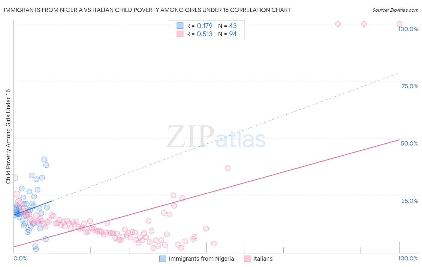 Immigrants from Nigeria vs Italian Child Poverty Among Girls Under 16