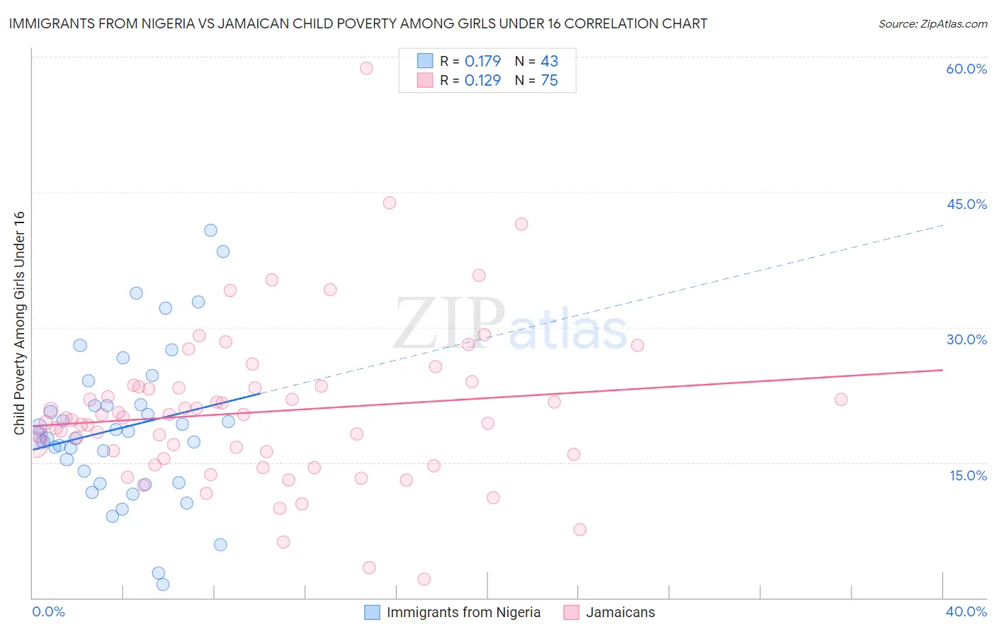 Immigrants from Nigeria vs Jamaican Child Poverty Among Girls Under 16