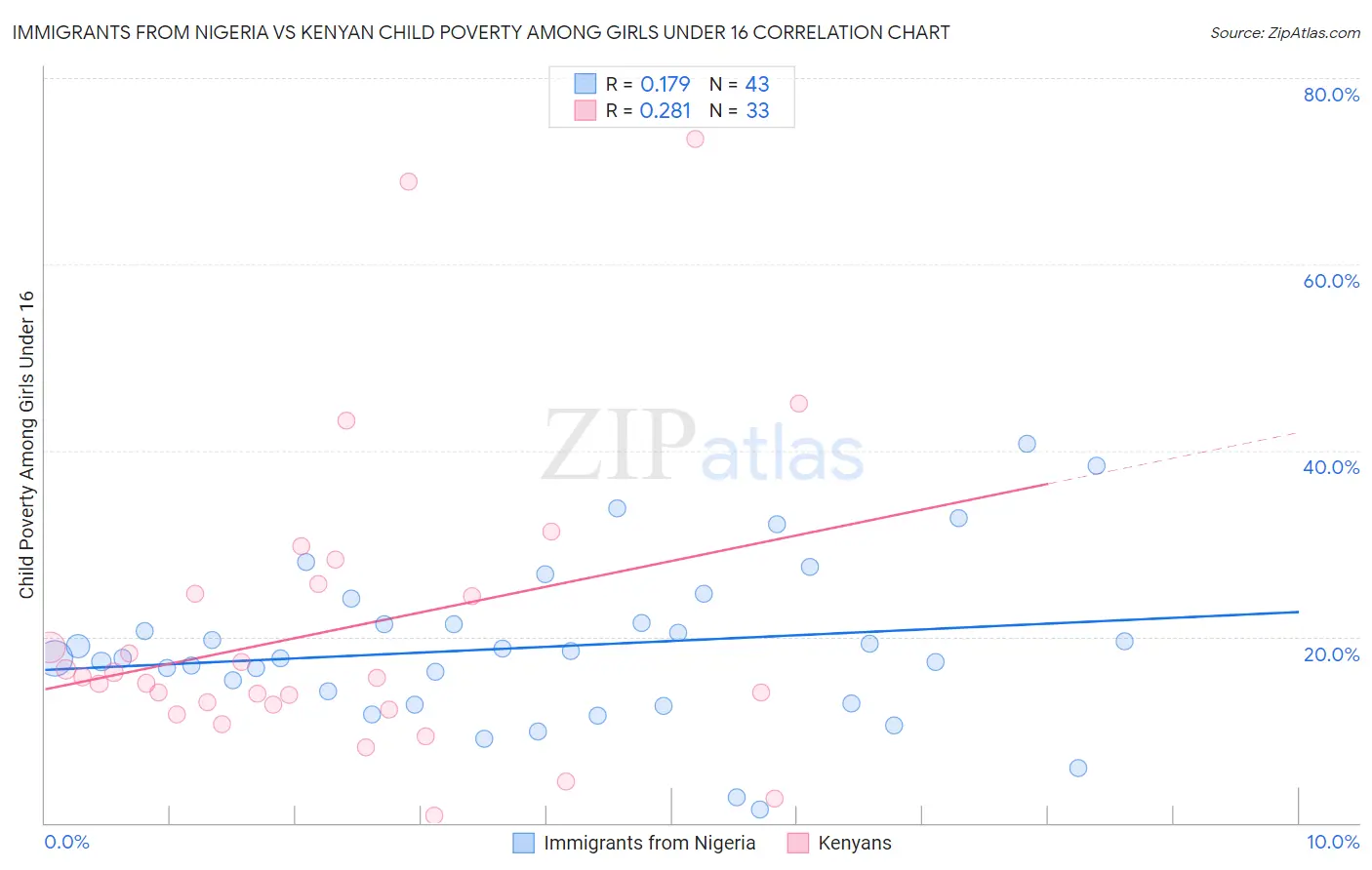 Immigrants from Nigeria vs Kenyan Child Poverty Among Girls Under 16