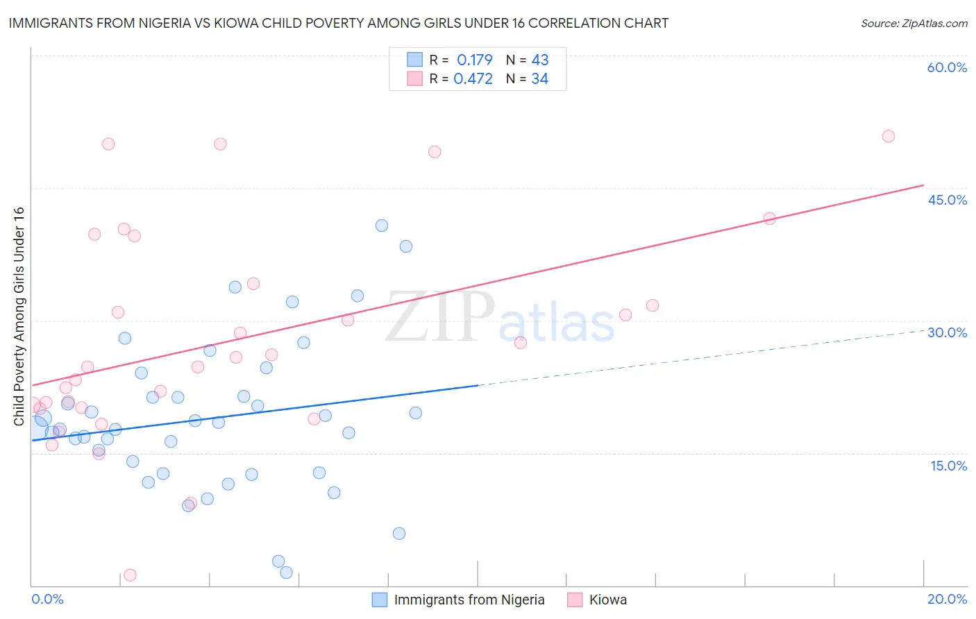 Immigrants from Nigeria vs Kiowa Child Poverty Among Girls Under 16