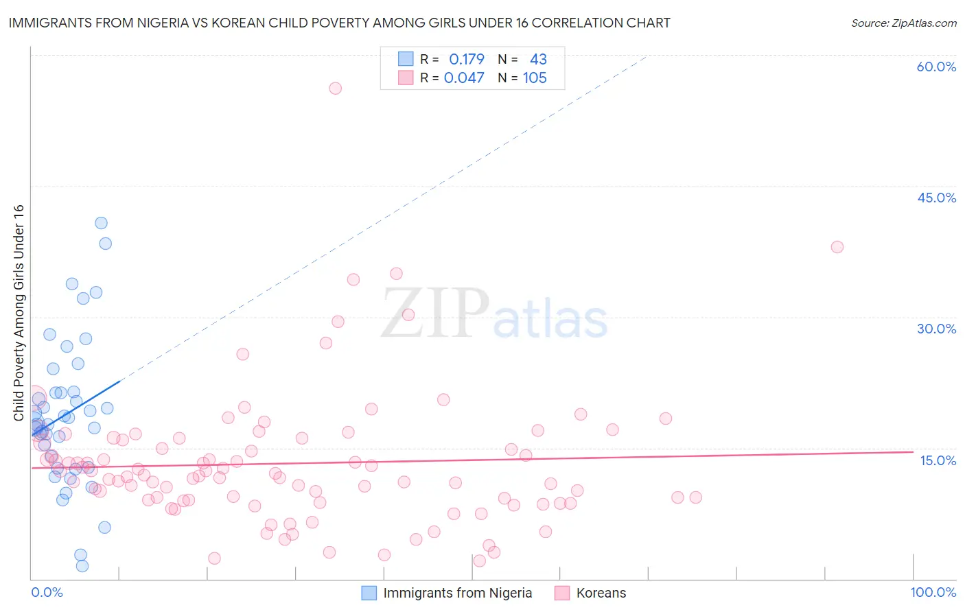 Immigrants from Nigeria vs Korean Child Poverty Among Girls Under 16