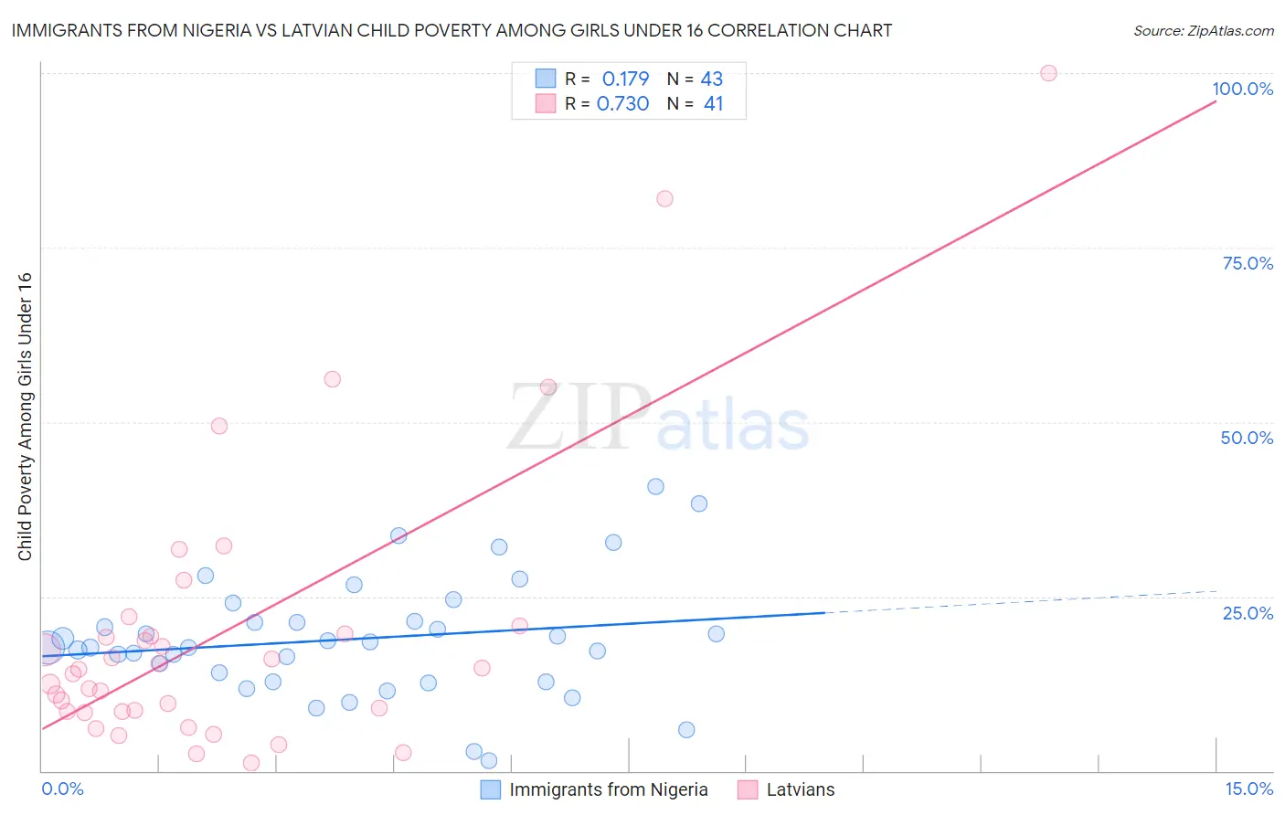 Immigrants from Nigeria vs Latvian Child Poverty Among Girls Under 16