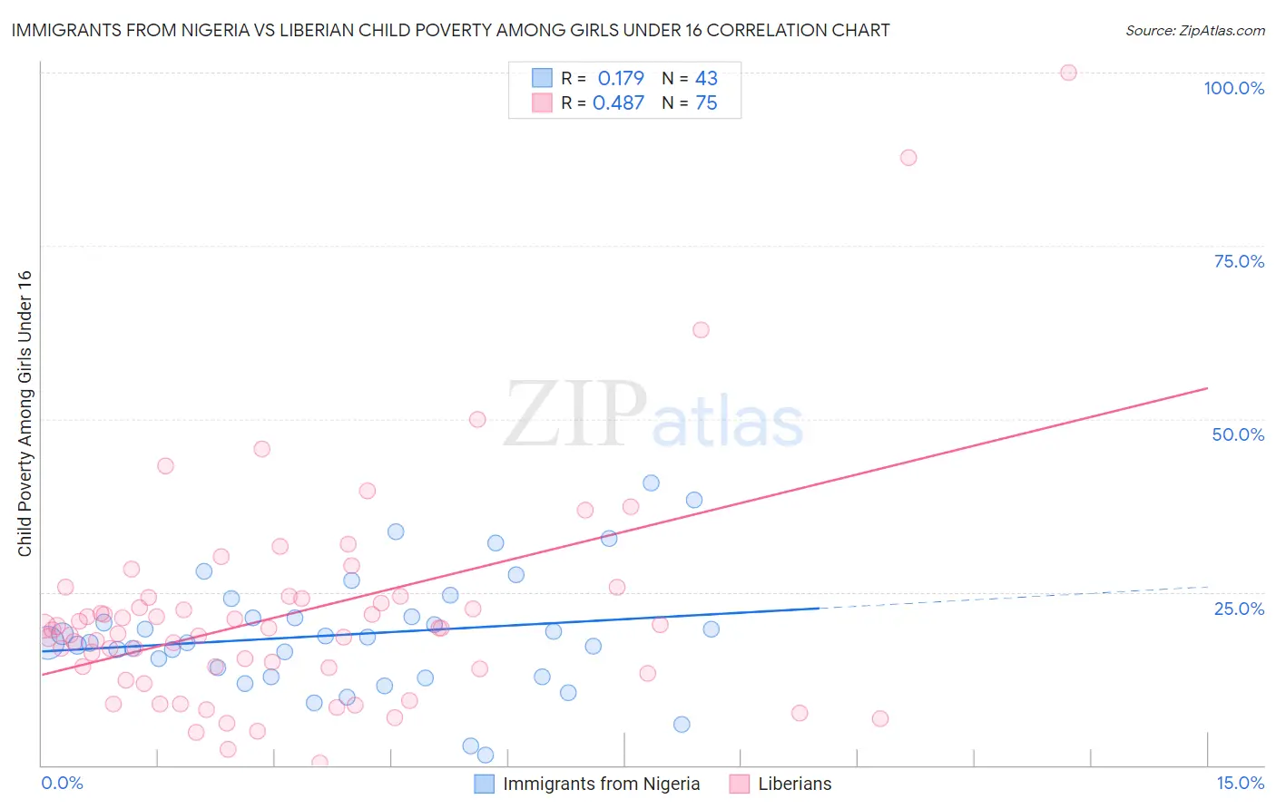 Immigrants from Nigeria vs Liberian Child Poverty Among Girls Under 16