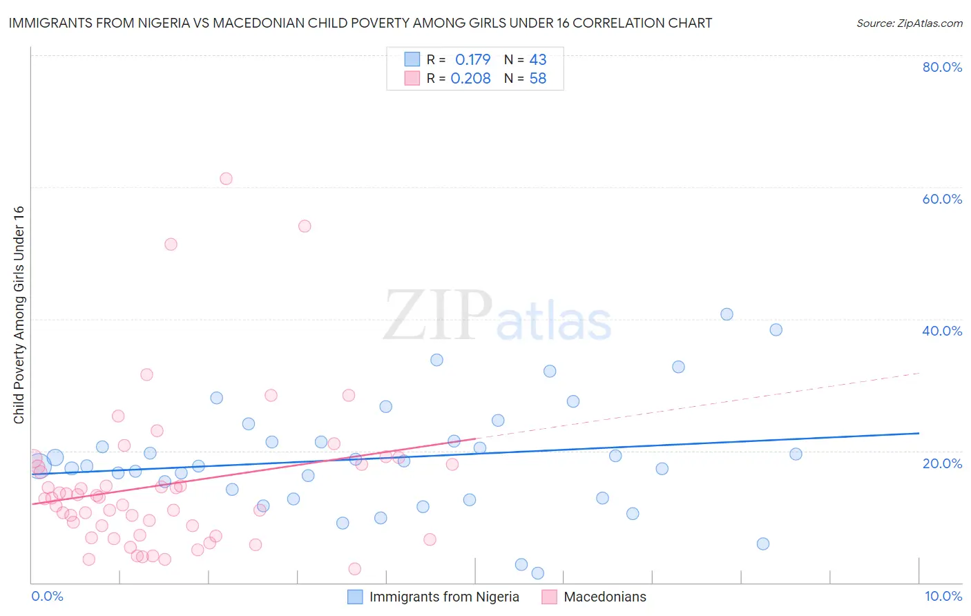 Immigrants from Nigeria vs Macedonian Child Poverty Among Girls Under 16