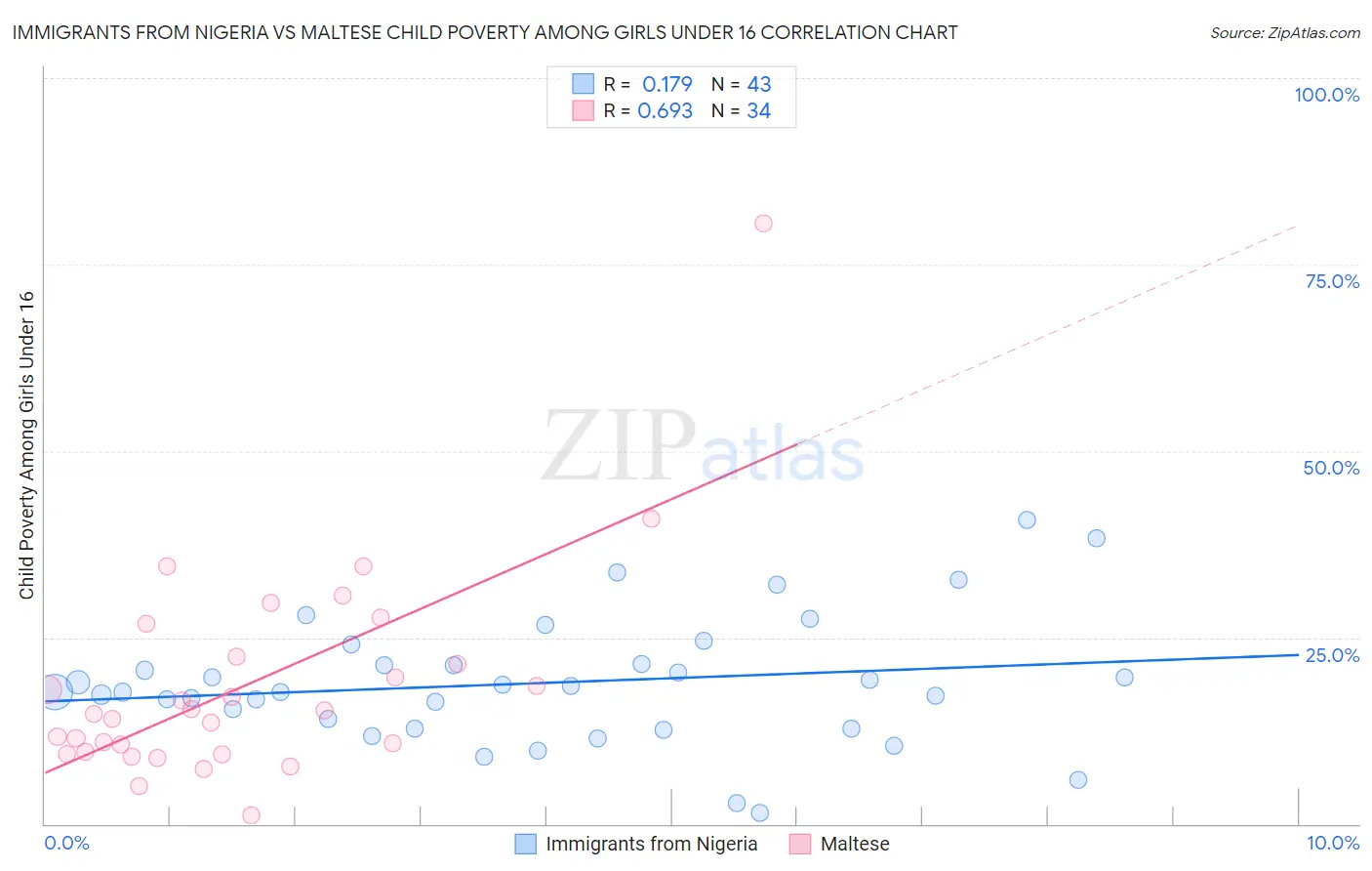 Immigrants from Nigeria vs Maltese Child Poverty Among Girls Under 16
