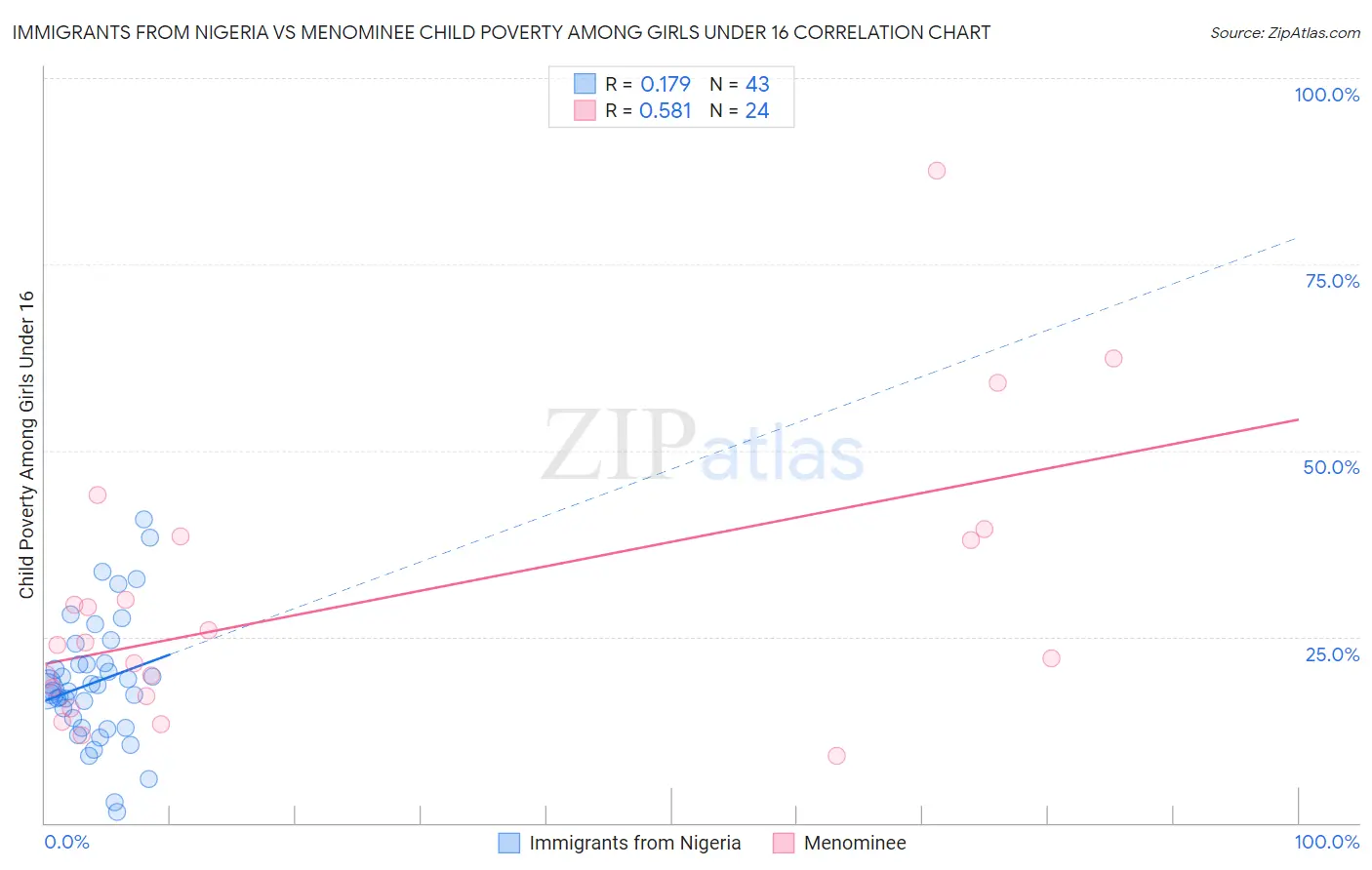 Immigrants from Nigeria vs Menominee Child Poverty Among Girls Under 16
