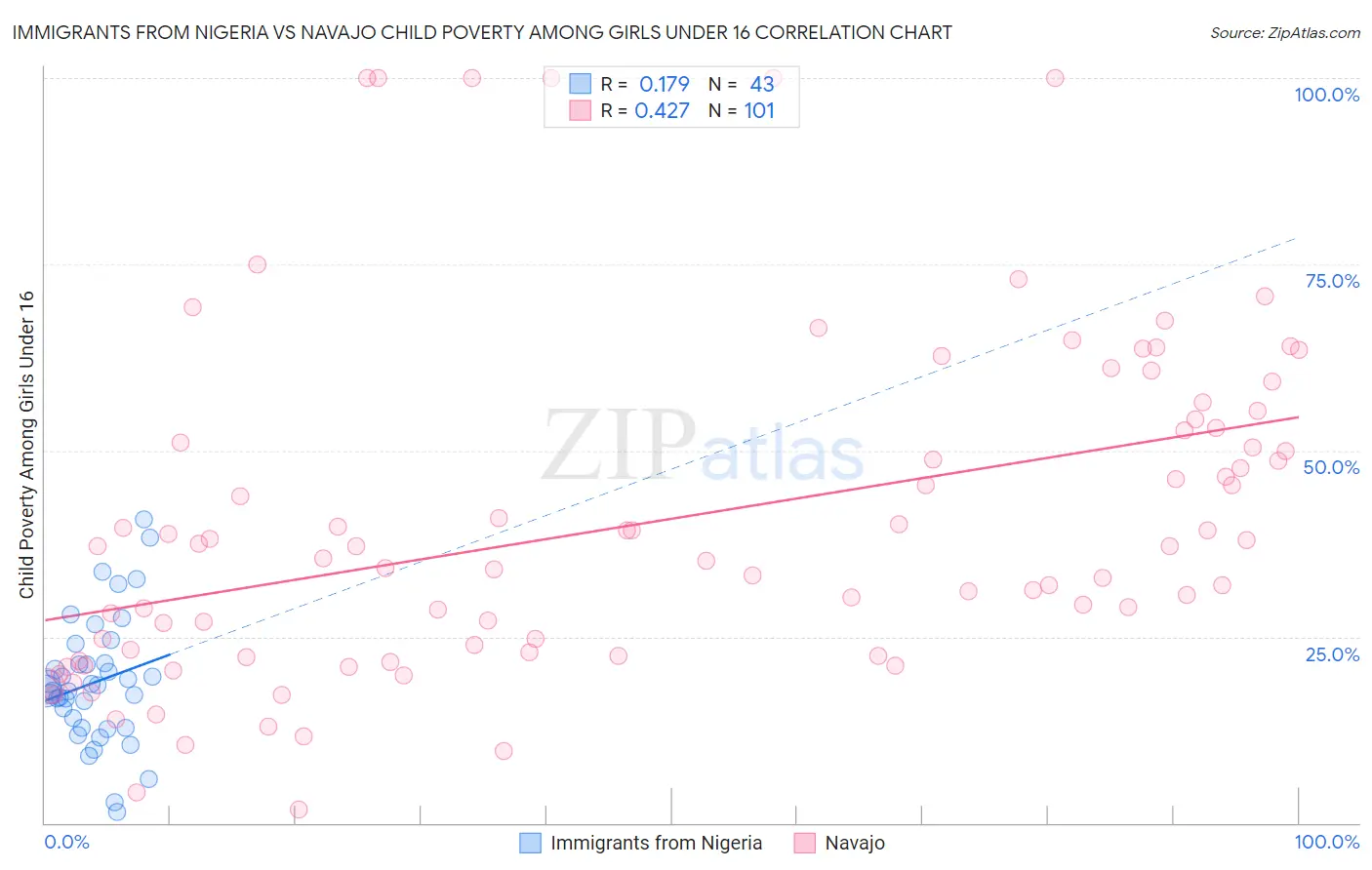 Immigrants from Nigeria vs Navajo Child Poverty Among Girls Under 16