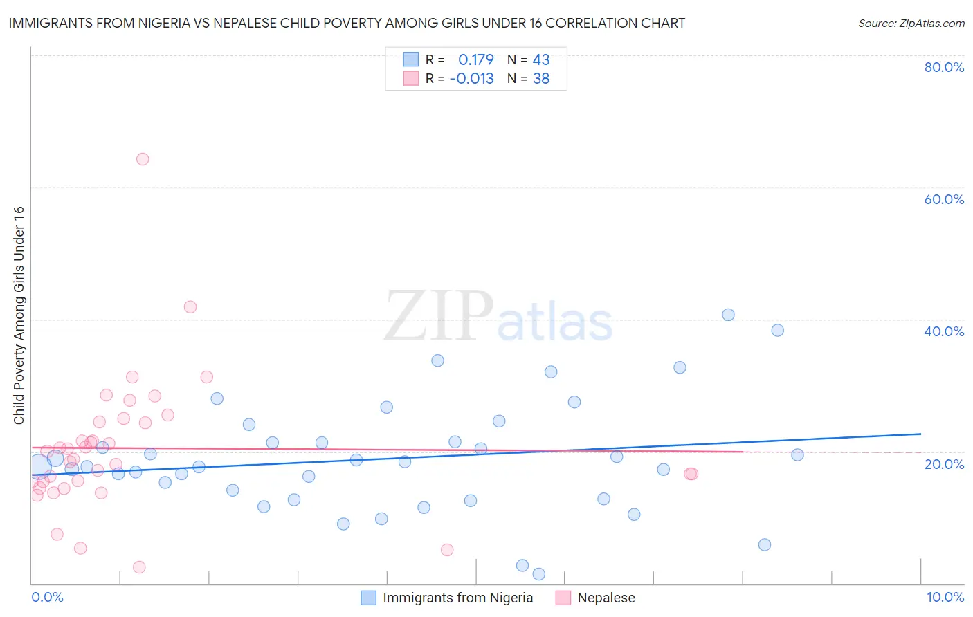 Immigrants from Nigeria vs Nepalese Child Poverty Among Girls Under 16