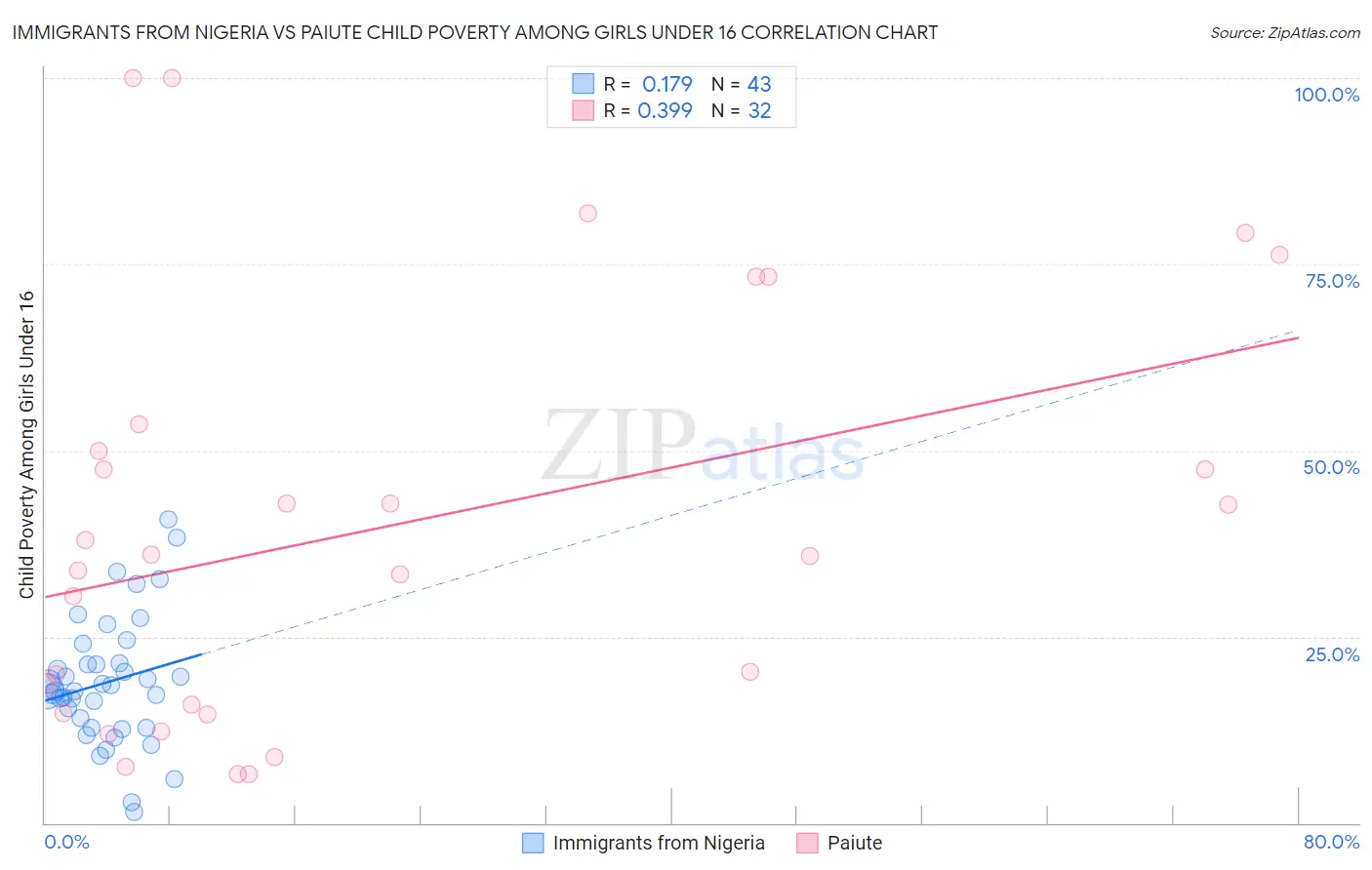 Immigrants from Nigeria vs Paiute Child Poverty Among Girls Under 16