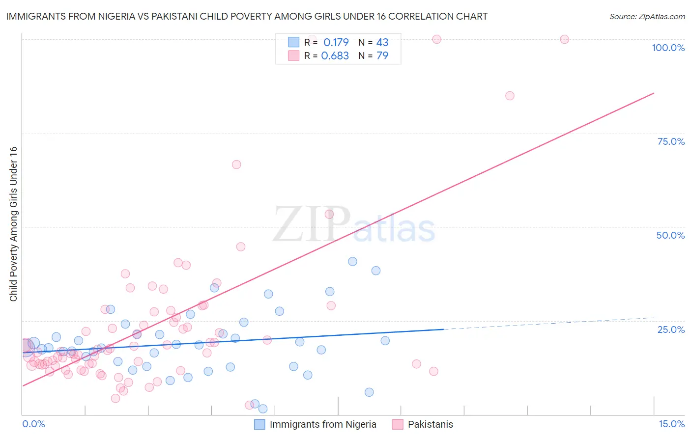 Immigrants from Nigeria vs Pakistani Child Poverty Among Girls Under 16