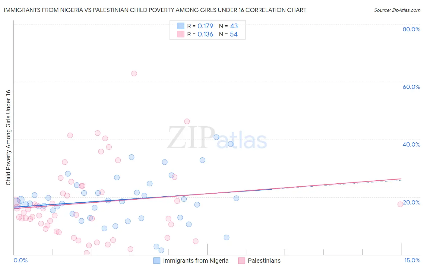 Immigrants from Nigeria vs Palestinian Child Poverty Among Girls Under 16