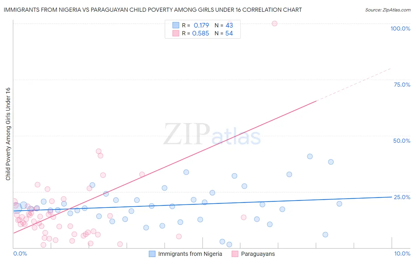 Immigrants from Nigeria vs Paraguayan Child Poverty Among Girls Under 16