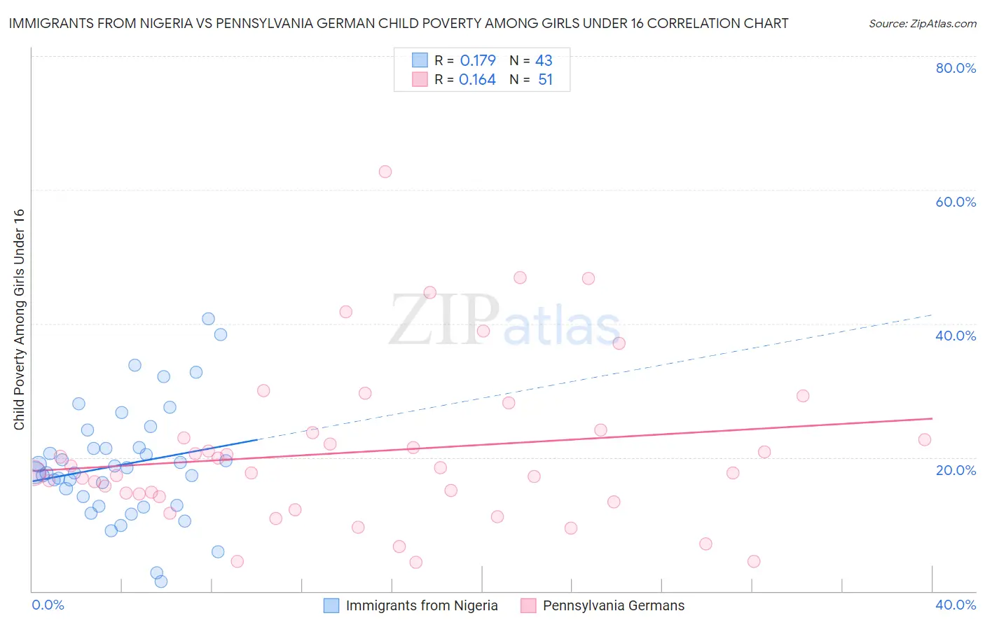 Immigrants from Nigeria vs Pennsylvania German Child Poverty Among Girls Under 16