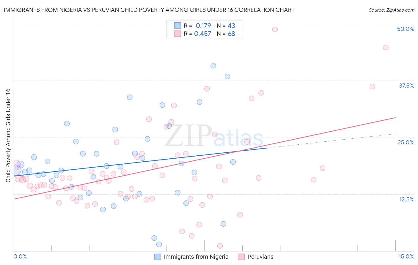 Immigrants from Nigeria vs Peruvian Child Poverty Among Girls Under 16