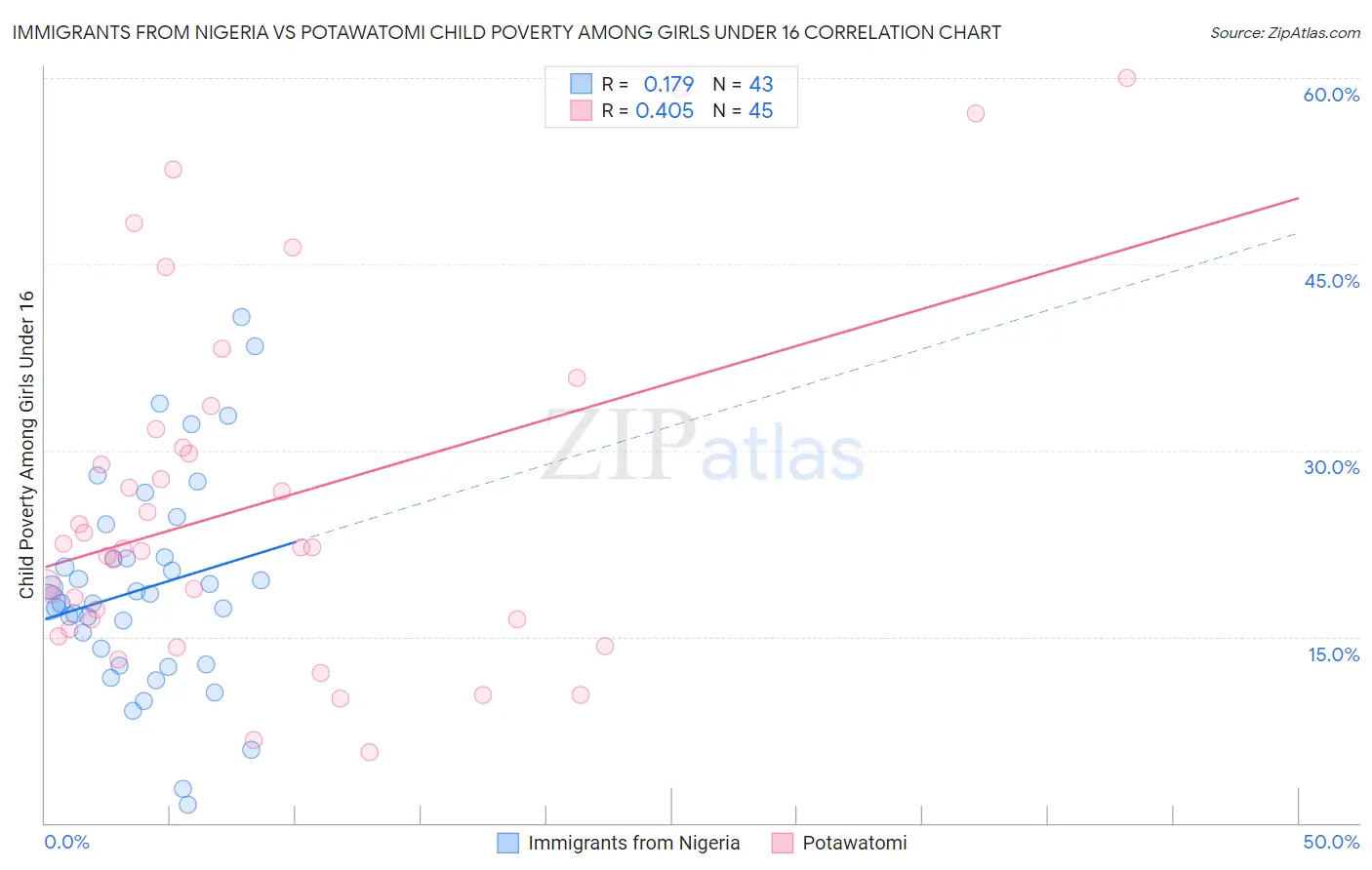 Immigrants from Nigeria vs Potawatomi Child Poverty Among Girls Under 16