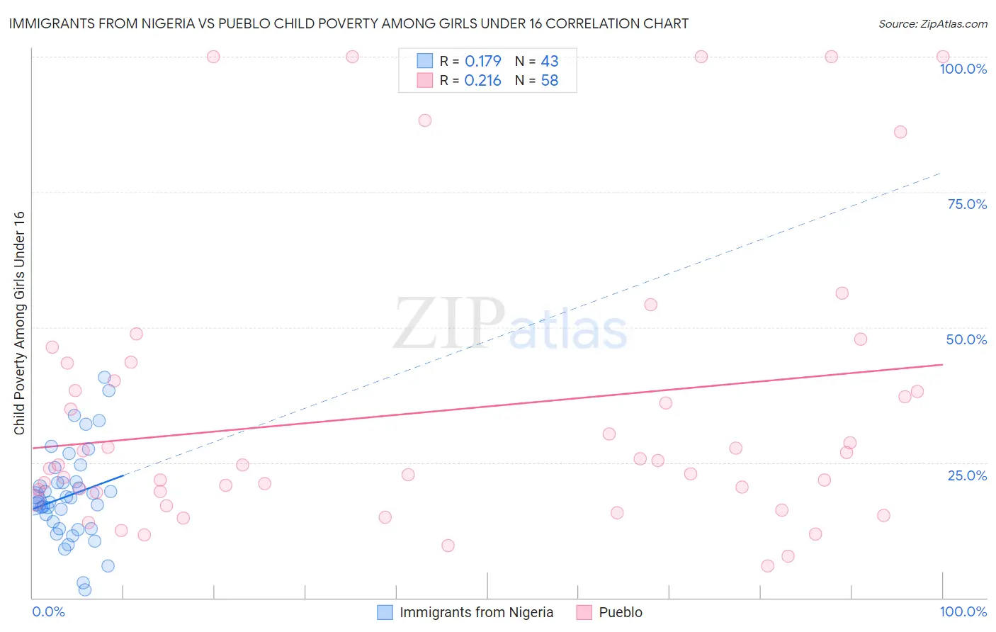 Immigrants from Nigeria vs Pueblo Child Poverty Among Girls Under 16