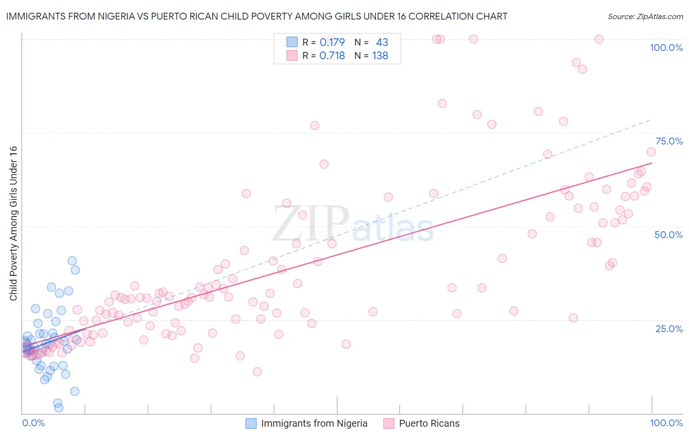 Immigrants from Nigeria vs Puerto Rican Child Poverty Among Girls Under 16