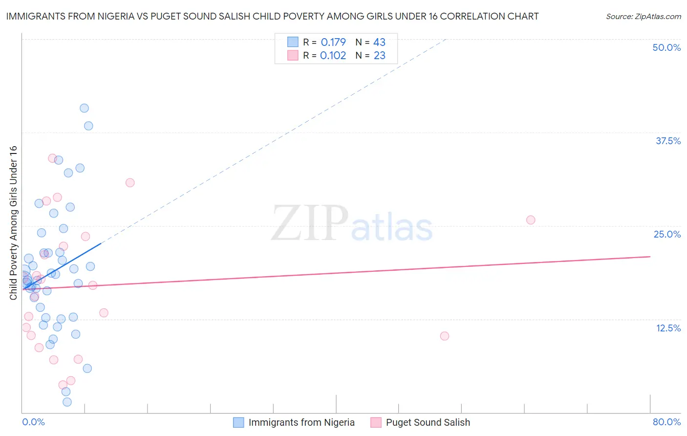 Immigrants from Nigeria vs Puget Sound Salish Child Poverty Among Girls Under 16