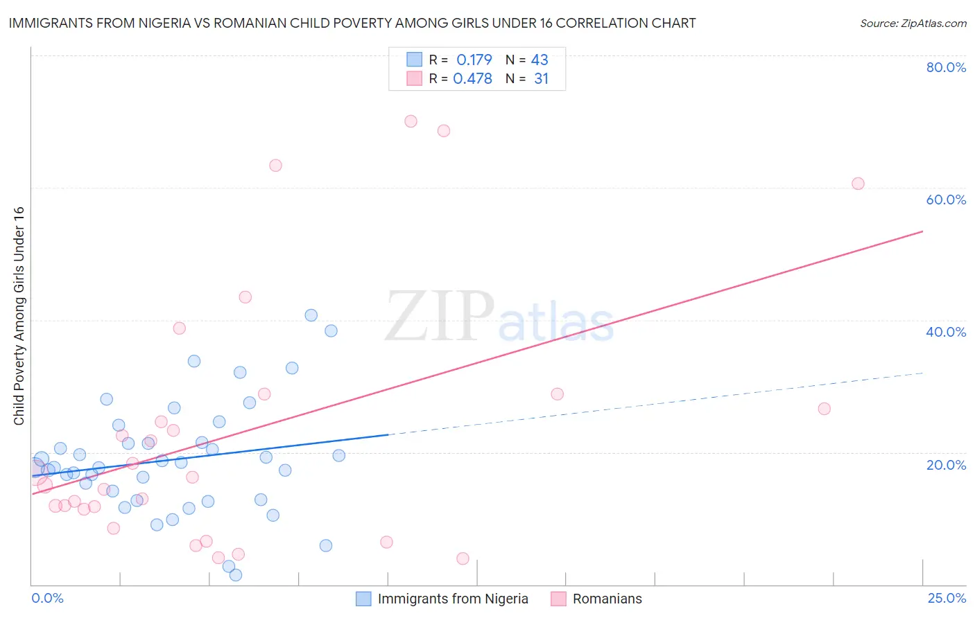 Immigrants from Nigeria vs Romanian Child Poverty Among Girls Under 16