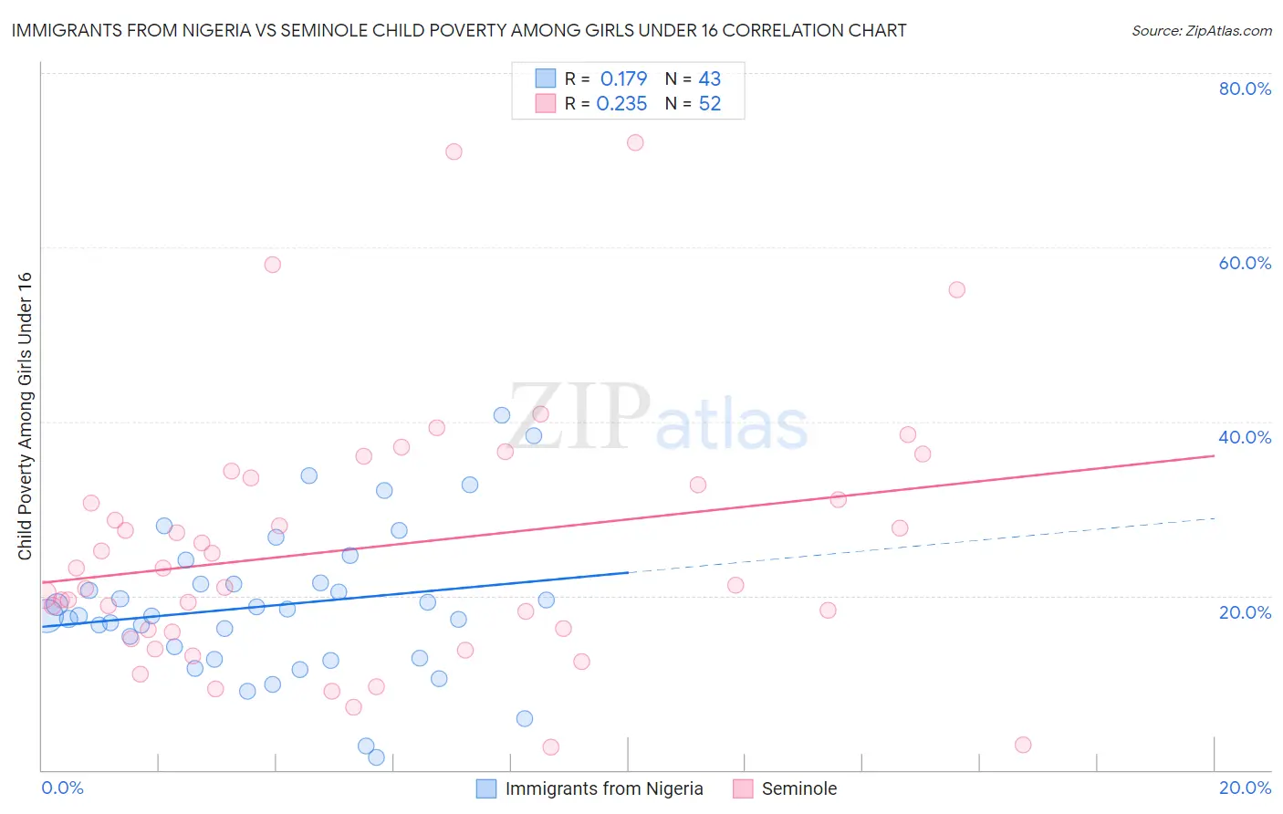 Immigrants from Nigeria vs Seminole Child Poverty Among Girls Under 16