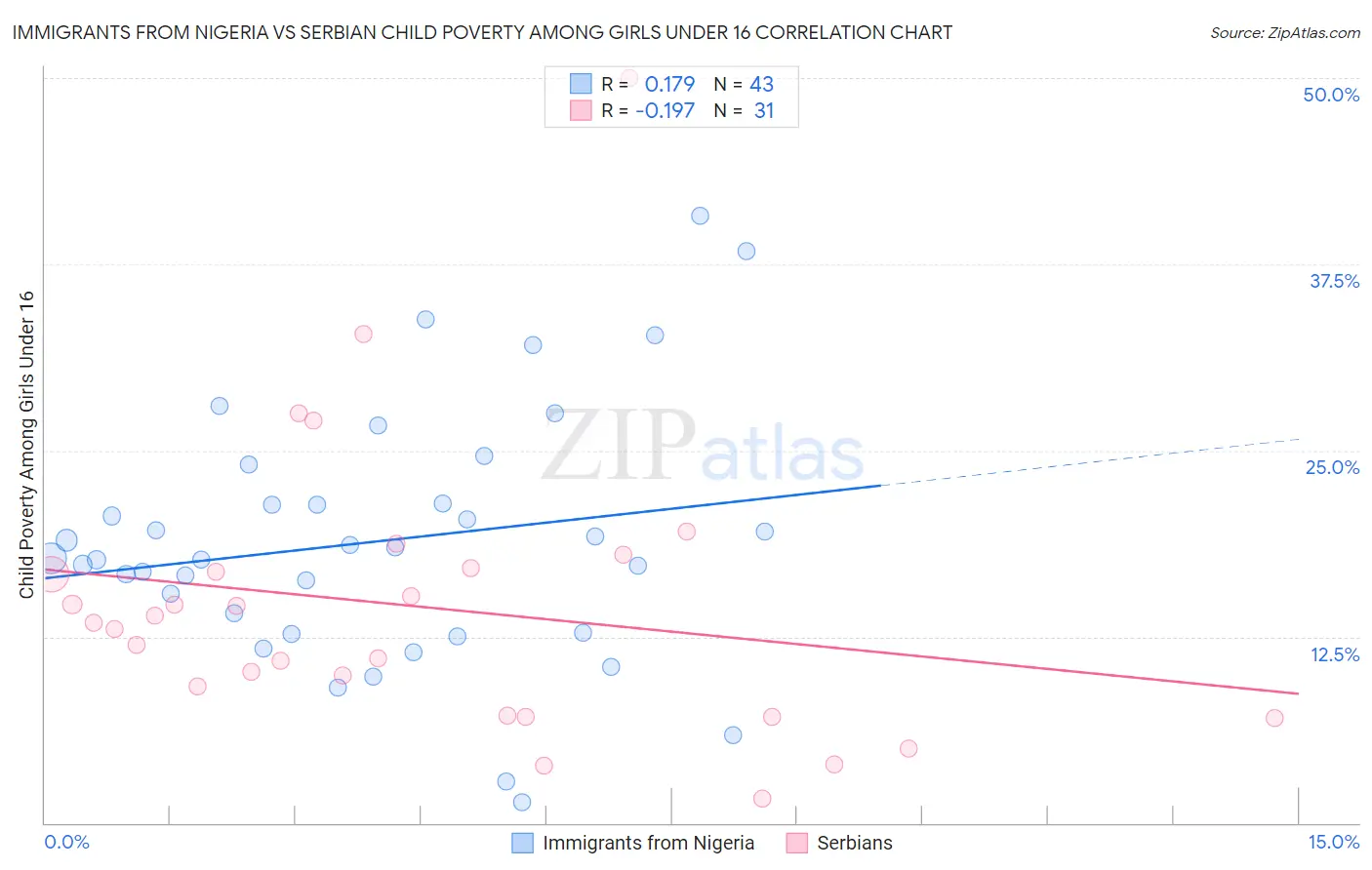 Immigrants from Nigeria vs Serbian Child Poverty Among Girls Under 16