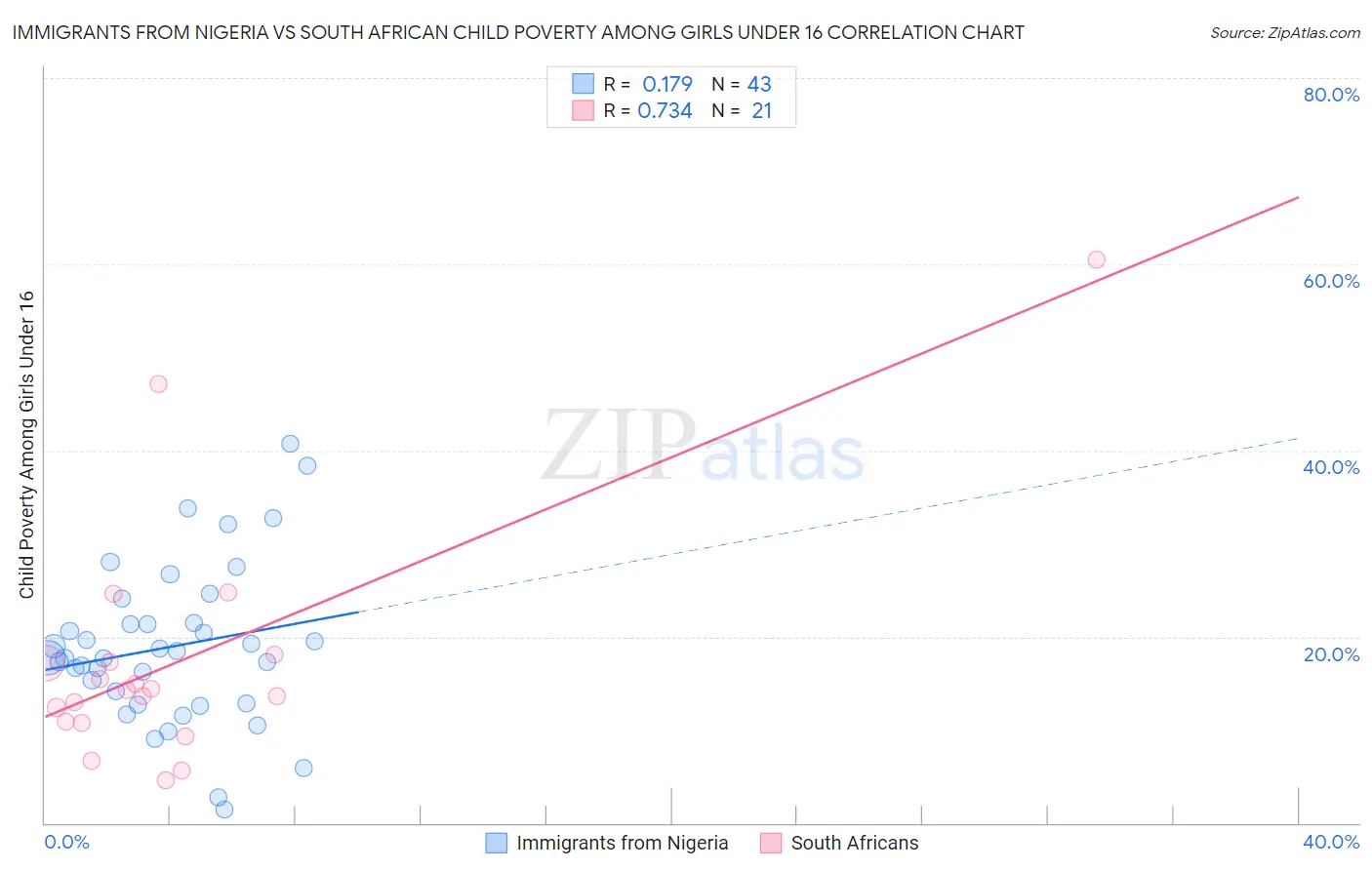 Immigrants from Nigeria vs South African Child Poverty Among Girls Under 16