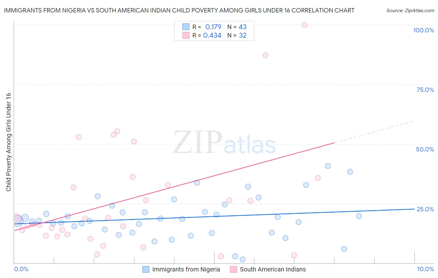 Immigrants from Nigeria vs South American Indian Child Poverty Among Girls Under 16