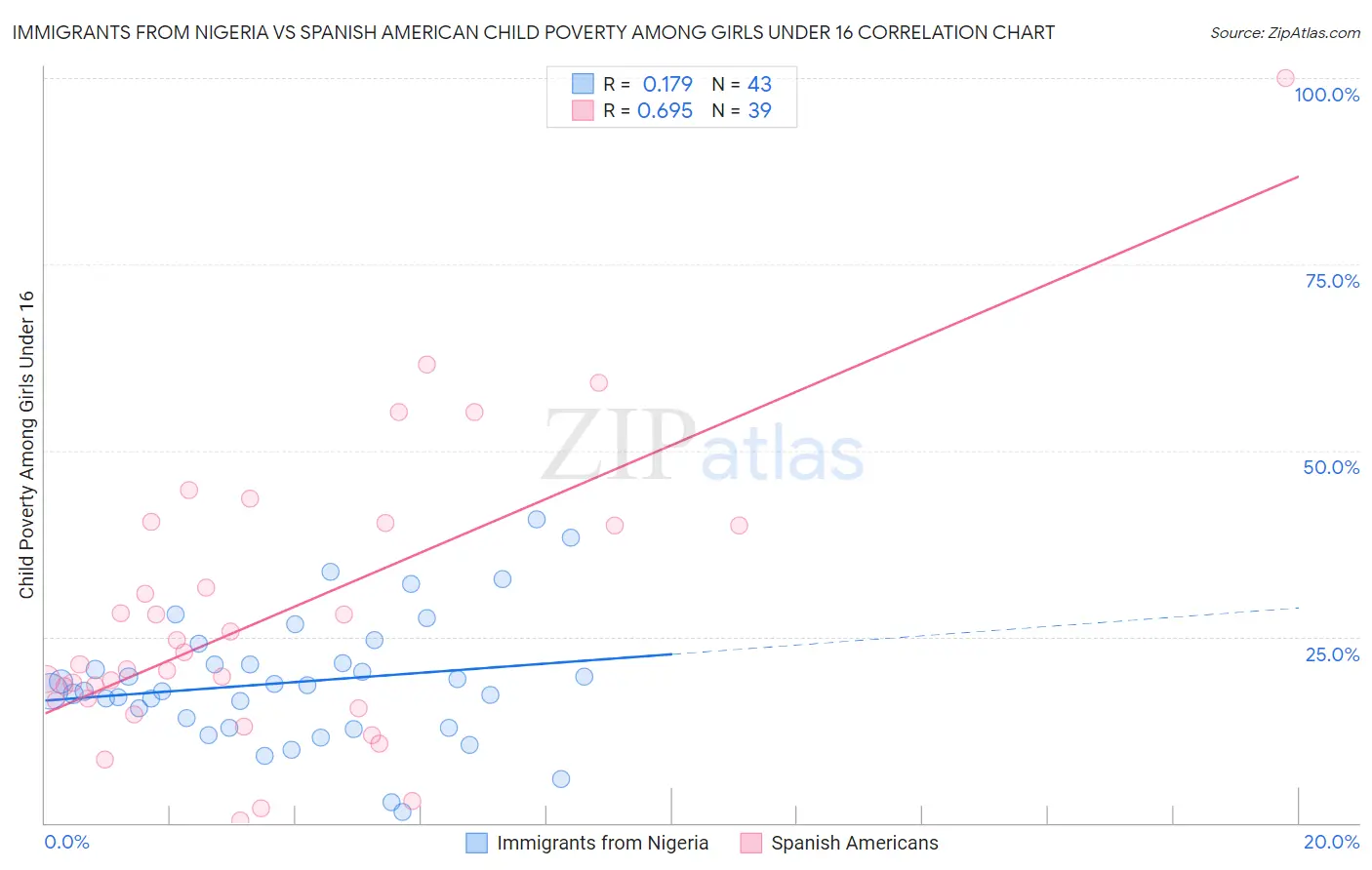 Immigrants from Nigeria vs Spanish American Child Poverty Among Girls Under 16